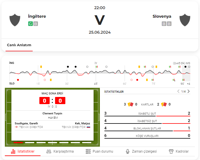 İngiltere – Slovenya maçı golsüz sona erdi