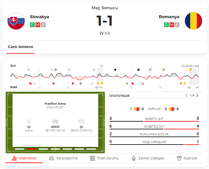 EURO 2024 E Grubu’nda lider Romanya