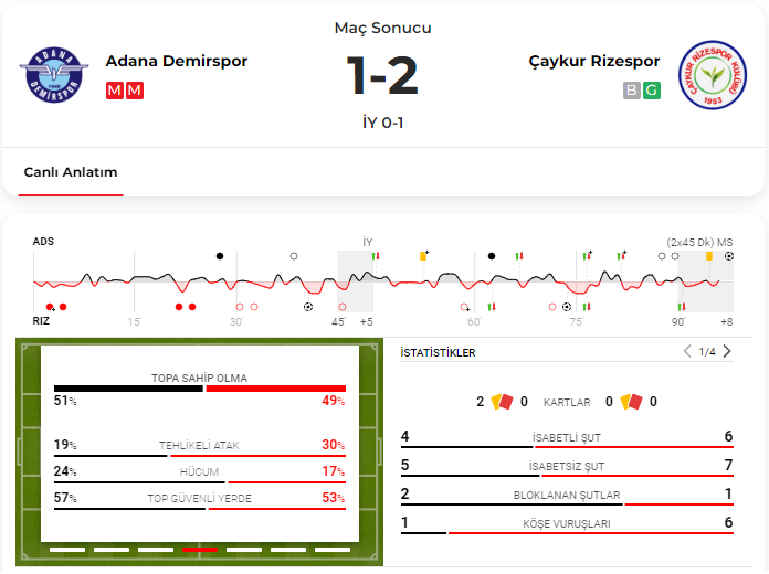Adana’da kazanan Rizespor oldu