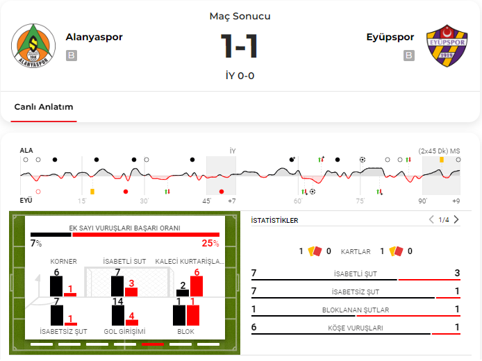 Alanyaspor ile Eyüpspor puanları paylaştı